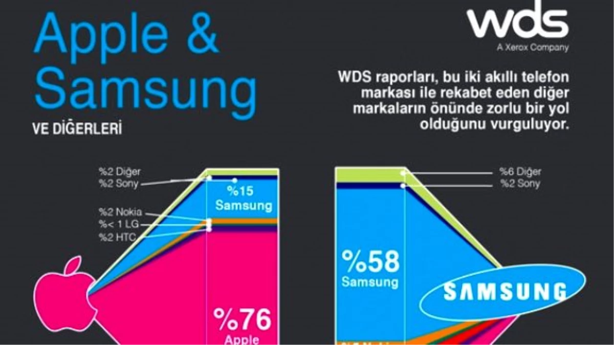 Apple Ve Samsung\'a Yüksek Sadakat