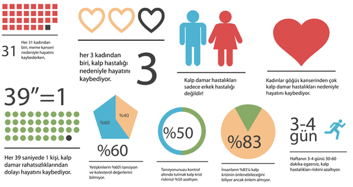 Kalp Hastalıkları Kadınları Vuruyor
