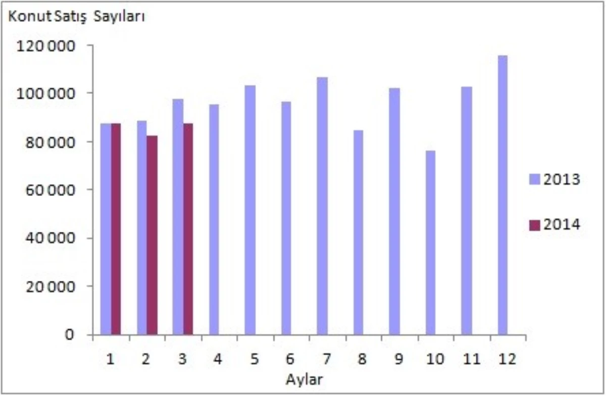 Tüik\'in 2014 Konut Satış İstatistikleri