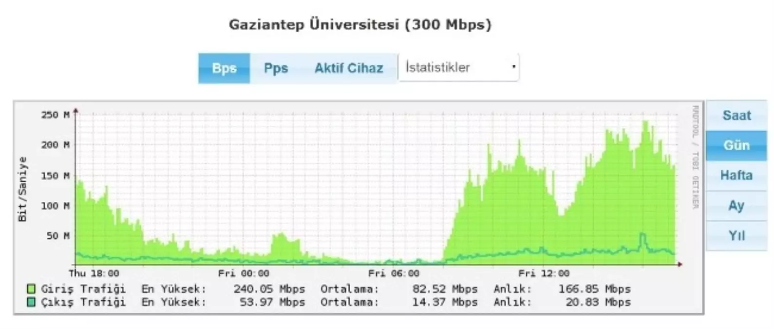 Gaün İnternette Hızını Yüzde 20 Artırdı