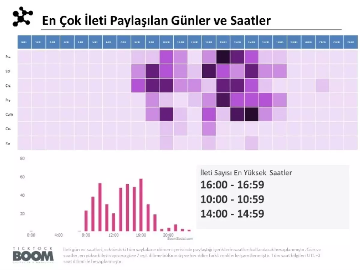 Sosyal Medya Alanındaki Sektör Analizleri Açıklandı