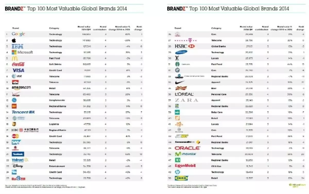 Dünyanın En Değerli Markaları
