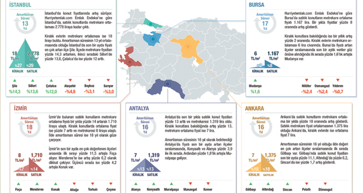 Nisan 2014 Emlak Endeksi Açıklandı