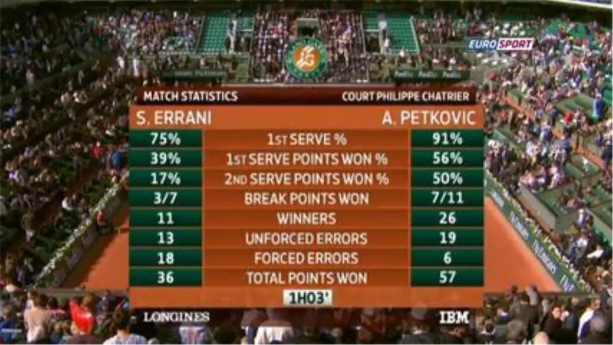 Petkovic Errani\'ye Şans Tanımadı