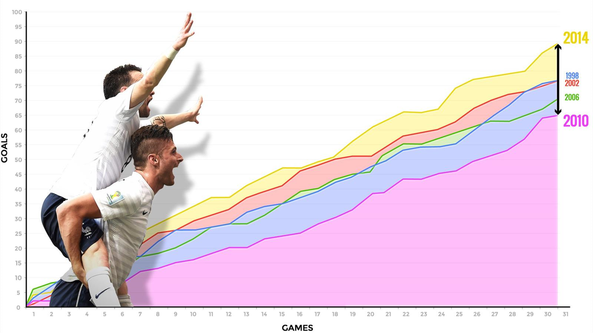 2014 Dünya Kupası Gol Rekoruna Koşuyor / İnfografik
