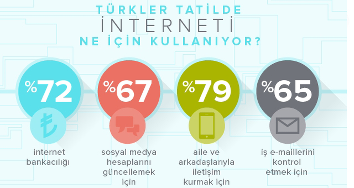 Türkler Tatilde İnternetsiz Yapamıyor