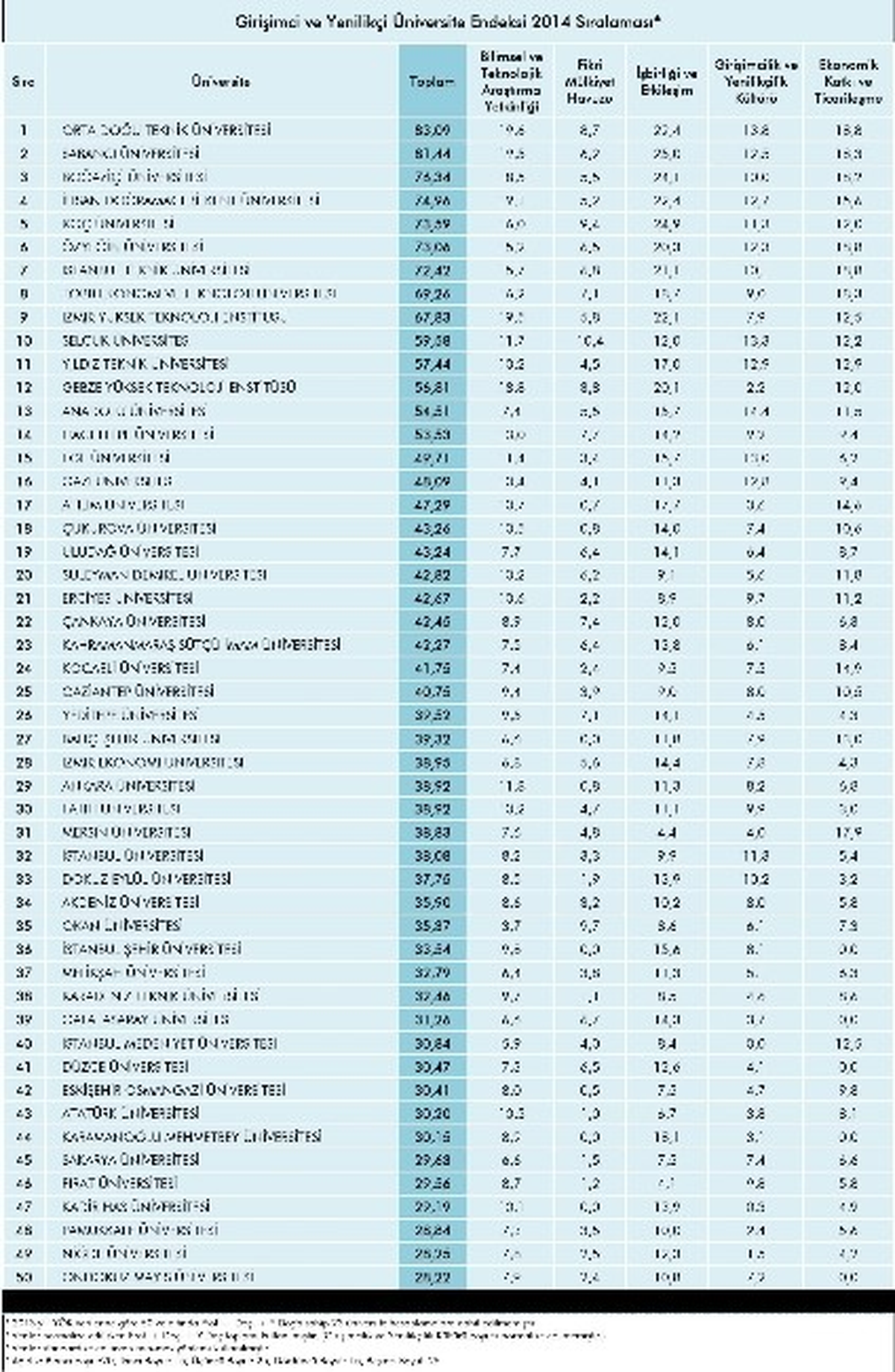 Aü \'Girişimci ve Yenilikçi Üniversite Endeksi\'nde 13\'ncü Sıraya Yükseldi