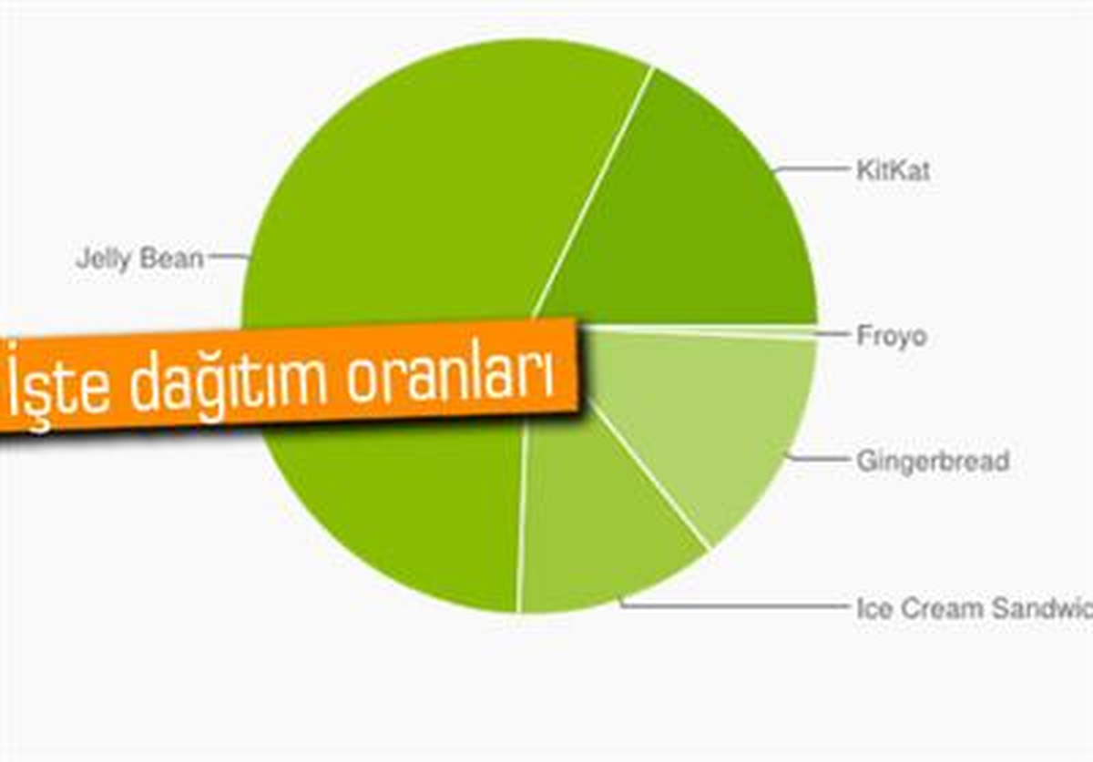 Temmuz Ayı Android Kullanım Oranları Açıklandı
