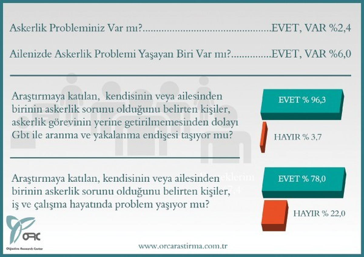 Bedelli Askerlik Yasasının Çıkmasına Yüzde 67 Oranında Destek