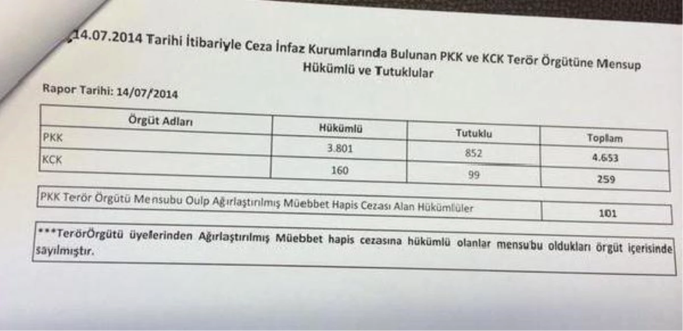 Cezaevlerinde PKK ve KCK\'dan 4912 Tutuklu ve Hükümlü Var