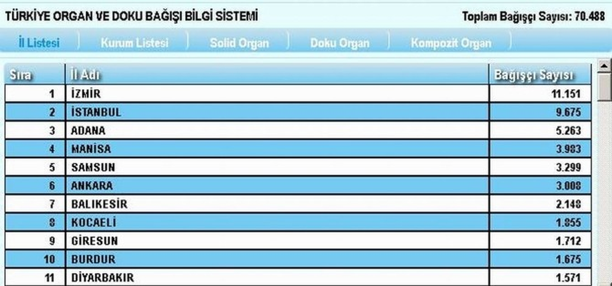 Samsun Organ Bağışında Ülke Genelinde 5. Sırada