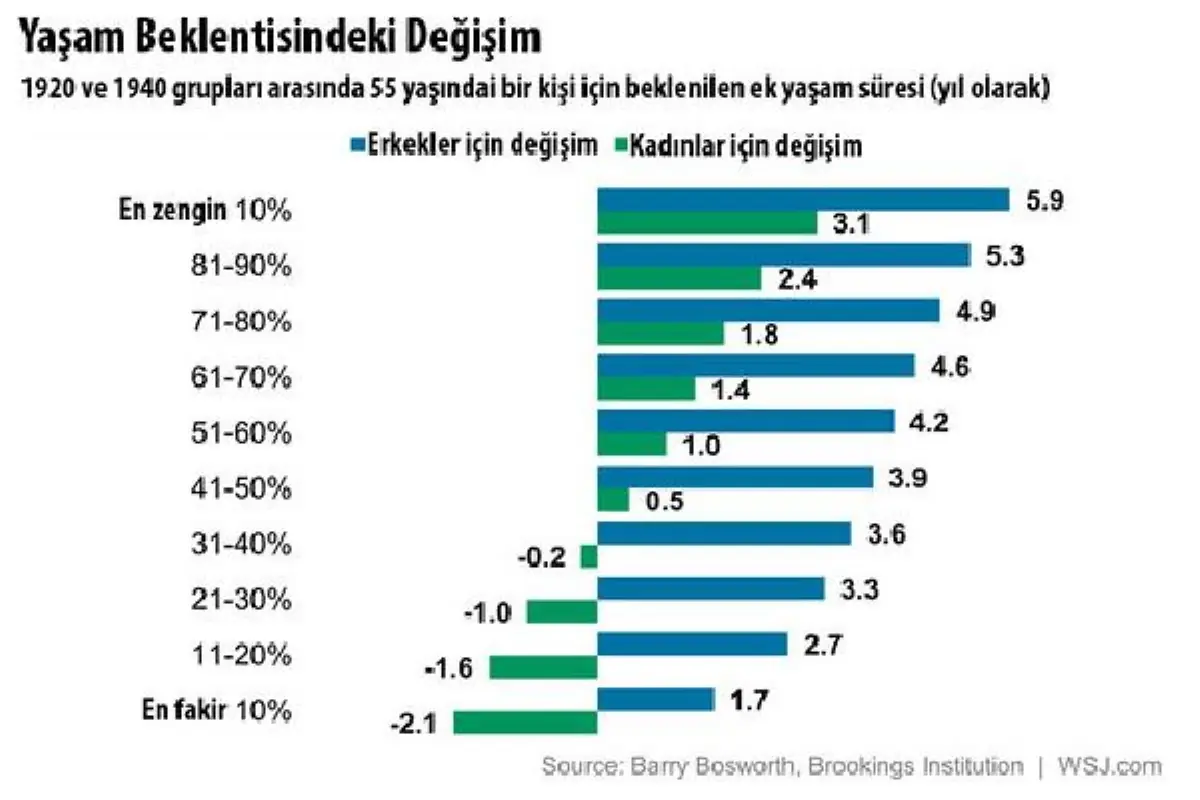 Ne Kadar Çok Zenginseniz O Kadar Çok Yaşarsınız