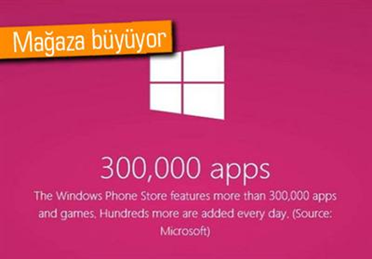 Windows Phone Store, 300 Bin Uygulamaya Ulaştı