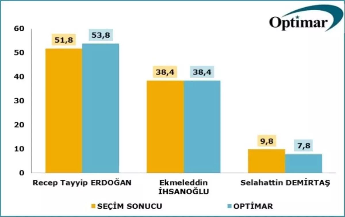 En Doğru Anketi Optimar Yaptı