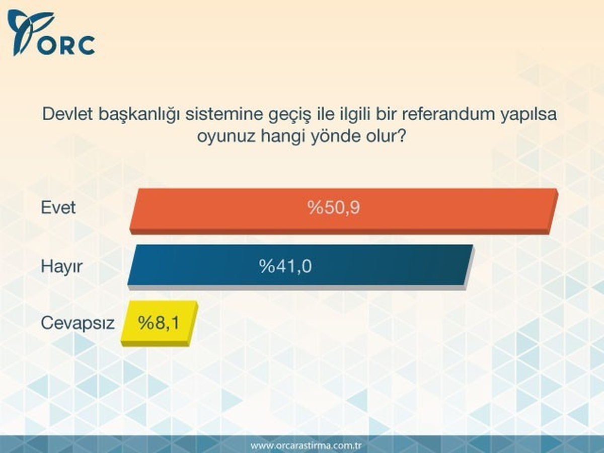 Halkın Yüzde 50,9\'u Başkanlık Sistemini Destekliyor