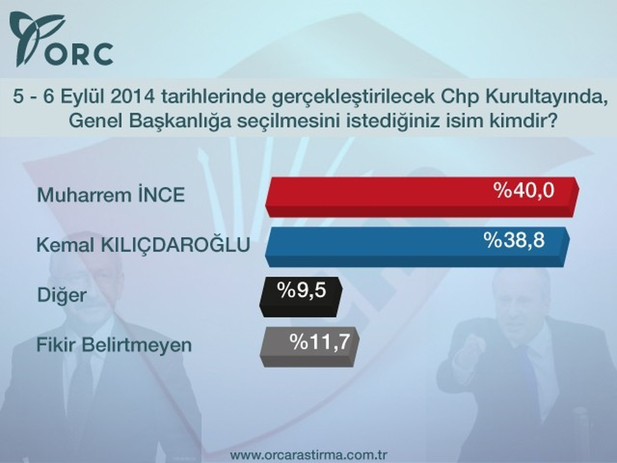 Kurultay Öncesı CHP\'li Seçmenin Tercihi Muharrem İnce