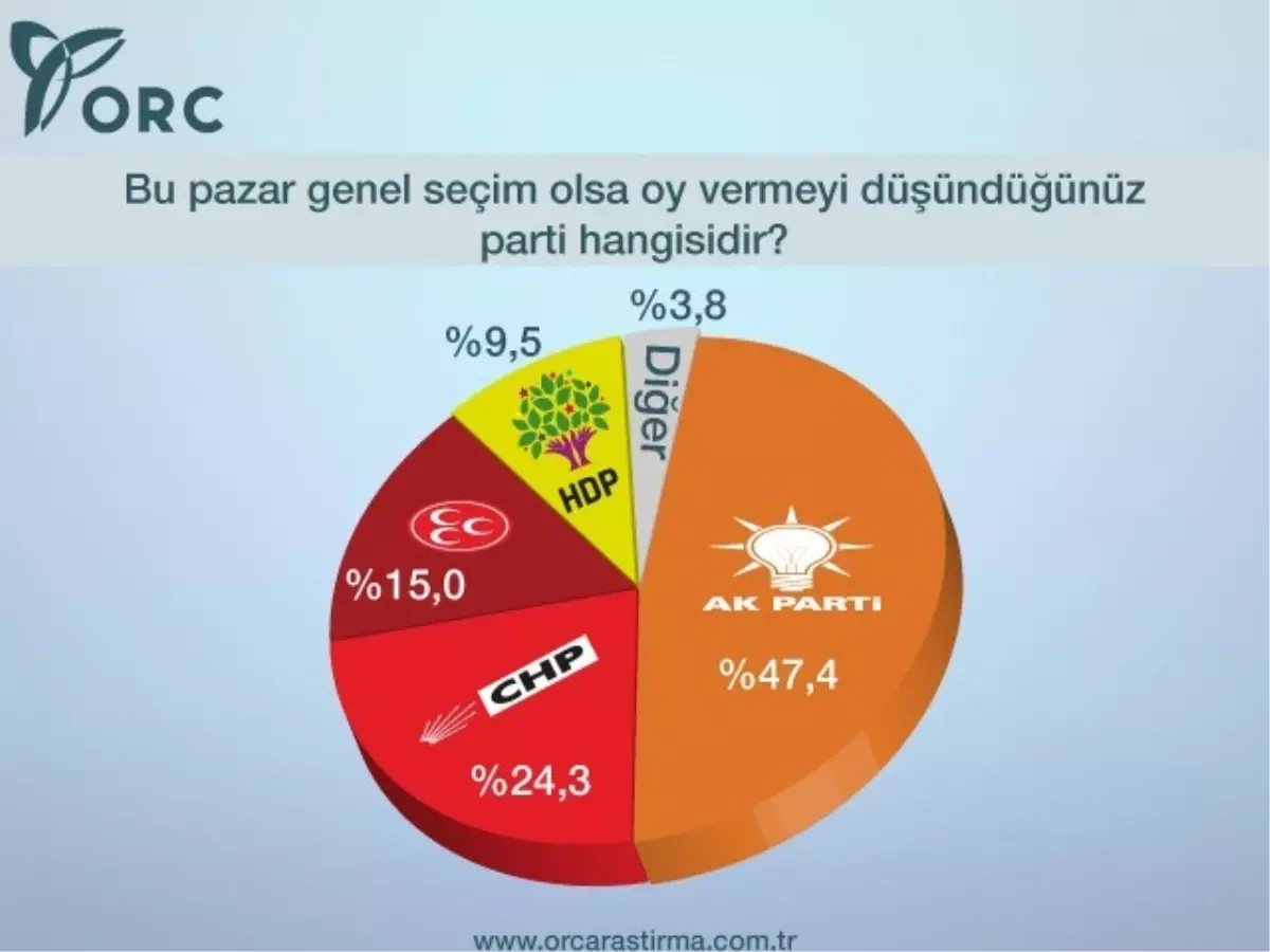 AK Parti\'ye Genel Seçimler Öncesi Yüzde 47,4\'lük Halk Desteği