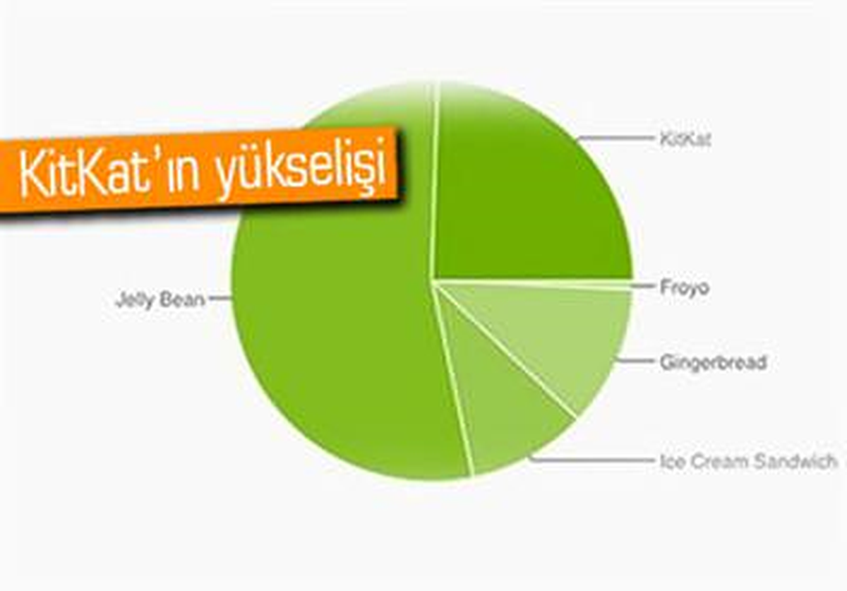 Android\'in Yeni Kullanım Oranları Açıklandı