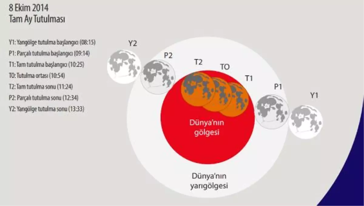 Tam Ay Tutulması 8 Ekim\'de