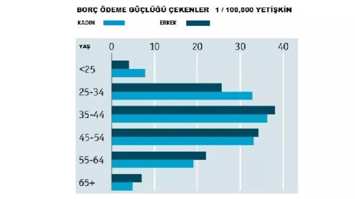 Genç Kadınlar İflasa Daha Yakın