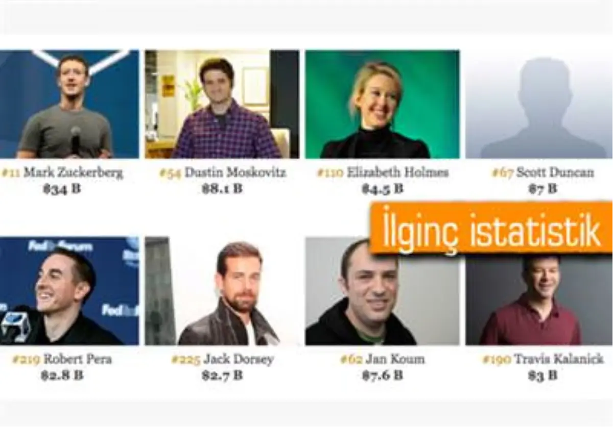 Genç Teknoloji Zenginlerinin Okulla Arası Pek Yok