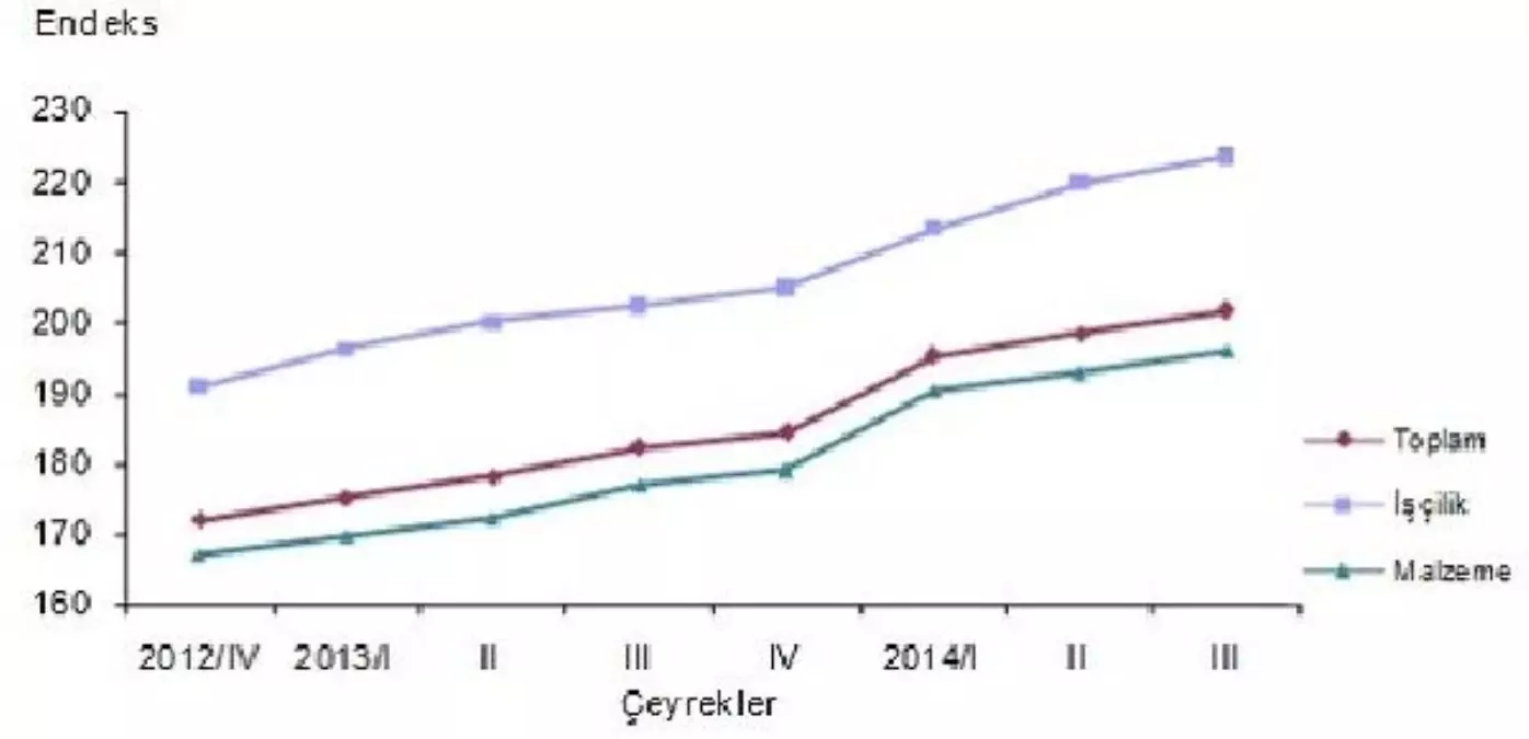 Bina İnşaat Maliyetleri 1 Yılda Yüzde 10,6 Arttı