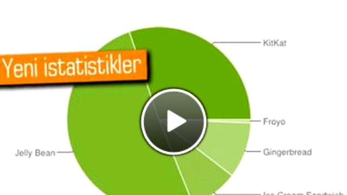 Android\'in Ekim Ayı Kullanım Oranları Açıklandı