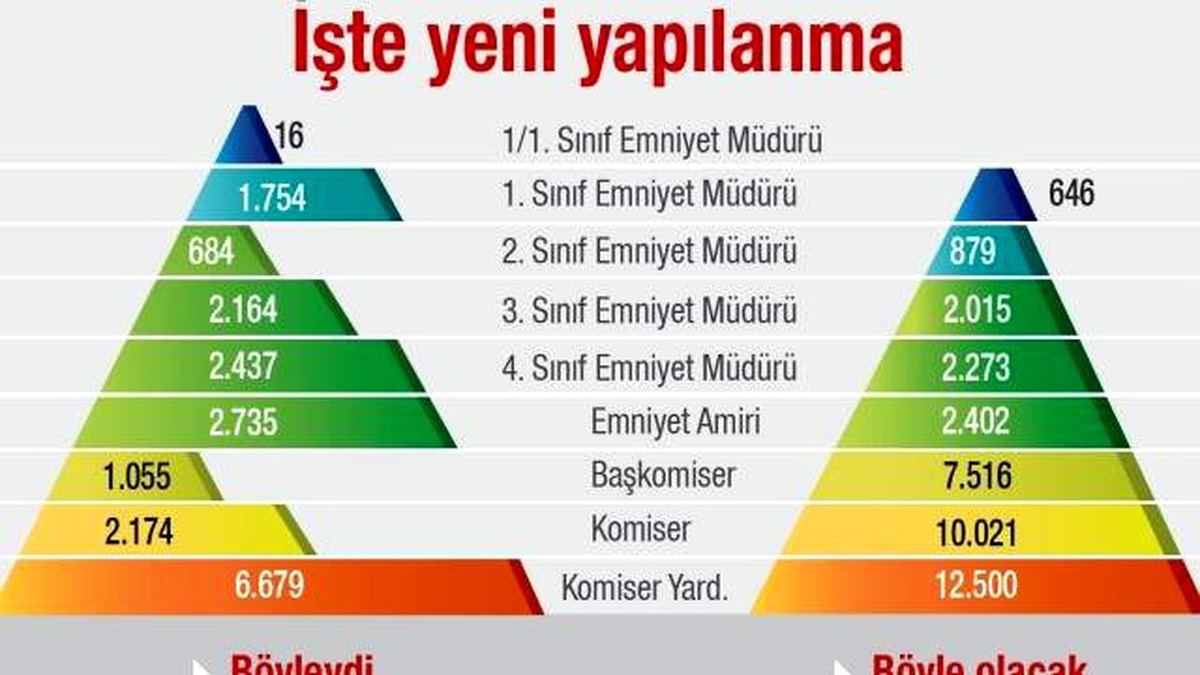 İşte Emniyet\'in Yeni Yapılanması