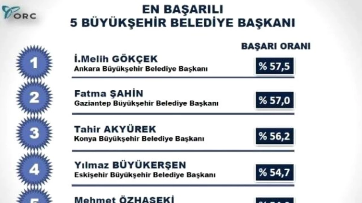 Seçimlere 7 Ay Kala Yapılan Ankette, İstanbul ve Ankara\'da Ak Parti, İzmir\'de CHP Birinci