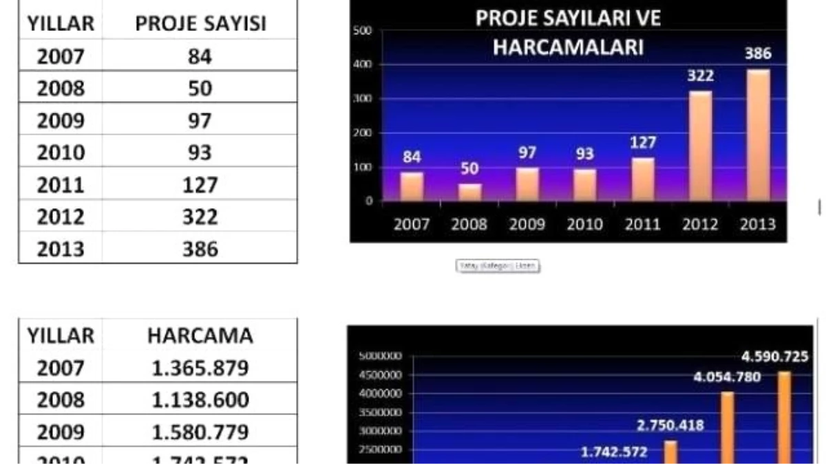 Harran Üniversitesi Yatırımların Merkezi Oldu