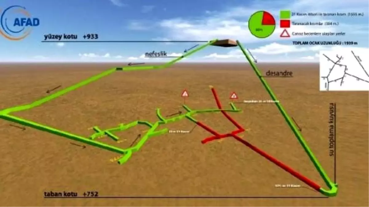 Afad: Madenin Yüzde 80\'i Tarandı