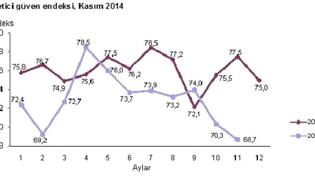 Tüketici Güveni Yılın En Düşük Düzeyine İndi