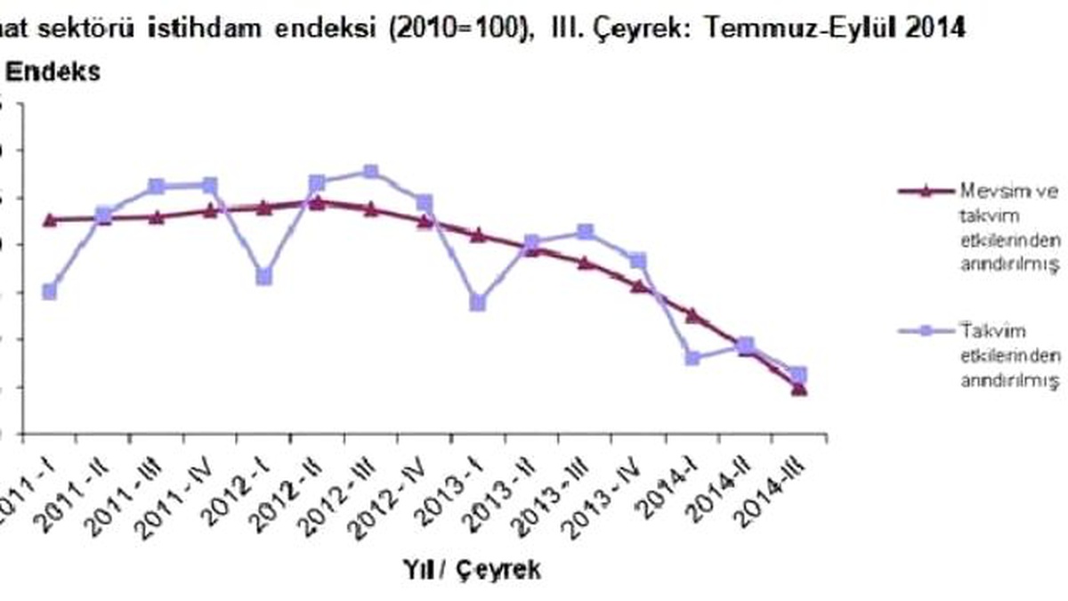 İnşaatta İstihdam Düşüyor, Ücret Değişmiyor