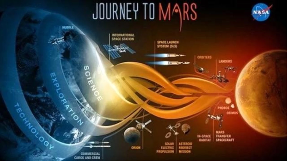 Nasa 2030\'larda Mars\'a İnsan Yollamak İstiyor