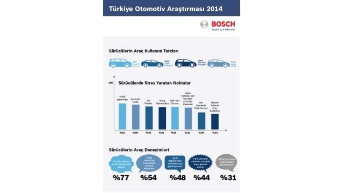 Bosch\'tan Türkiye Otomotiv Araştırması
