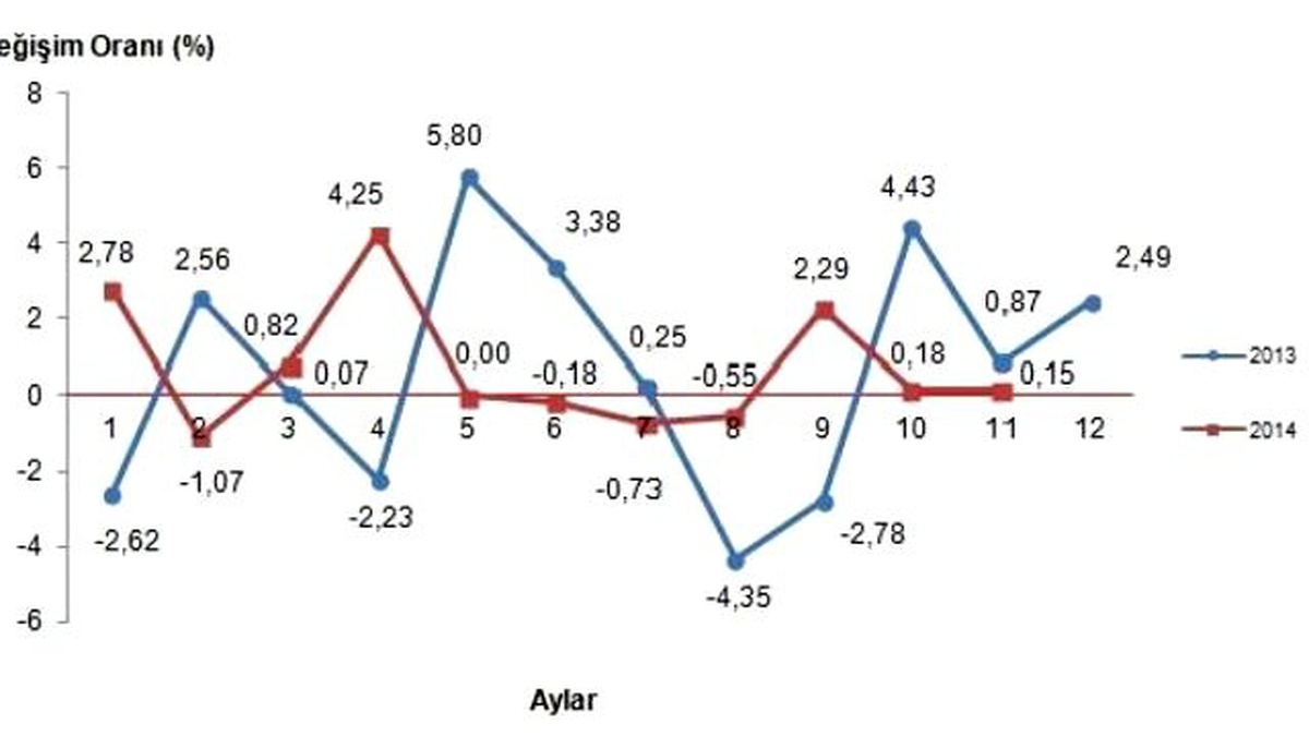 Tarım Üretici Fiyatlarında Yıllık Artış Yüzde 10,77
