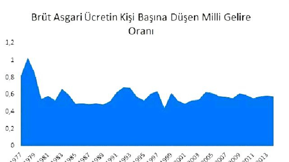 Asgari Ücretli Milli Gelirden Payını Alamadı" (2)