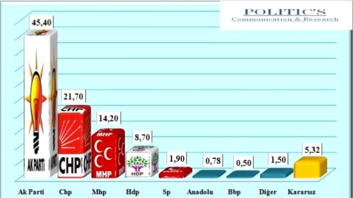 Yeni Yılın İlk Anketinde AK Parti Liderliğini Sürdürüyor