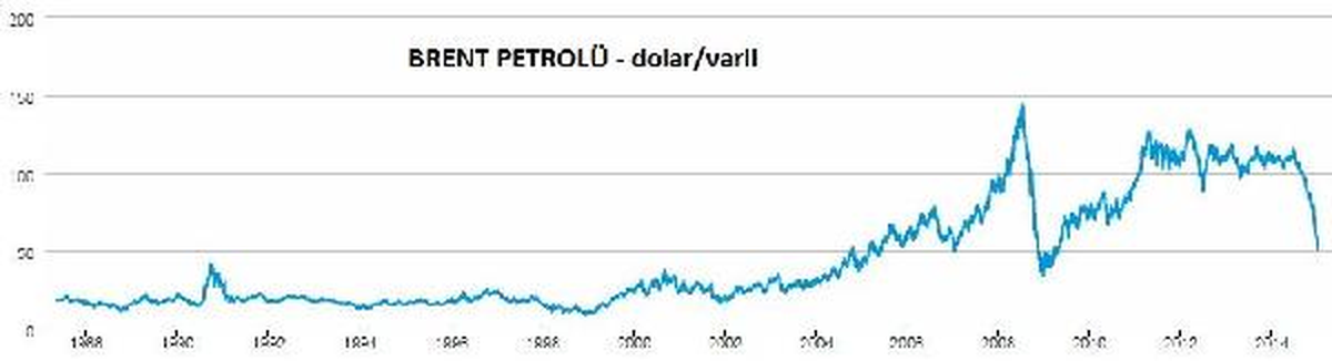 Brent Petrolü 45,23 Dolar ile Altı Yılın En Düşük Düzeyinde
