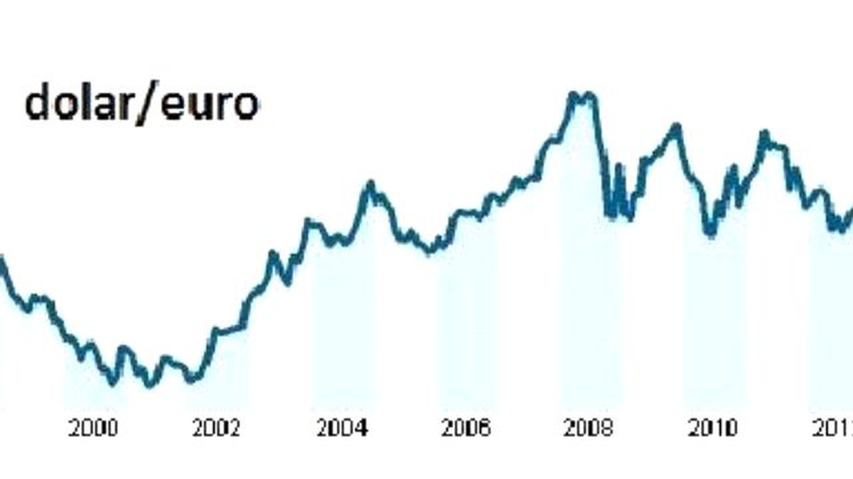 Euro Dolar Karşısında Dokuz Yılın En Düşük Düzeylerinde