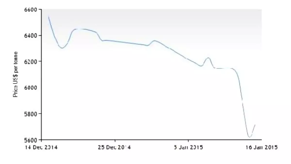 Fitch Ratings: Copper Price May Be More Resilient Than Oil