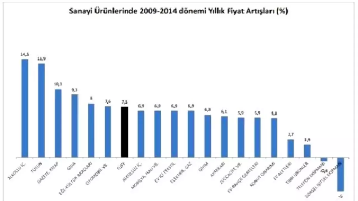 Konut Fiyatlarındaki Artışlar Sanayinin 5 Puan Önünde