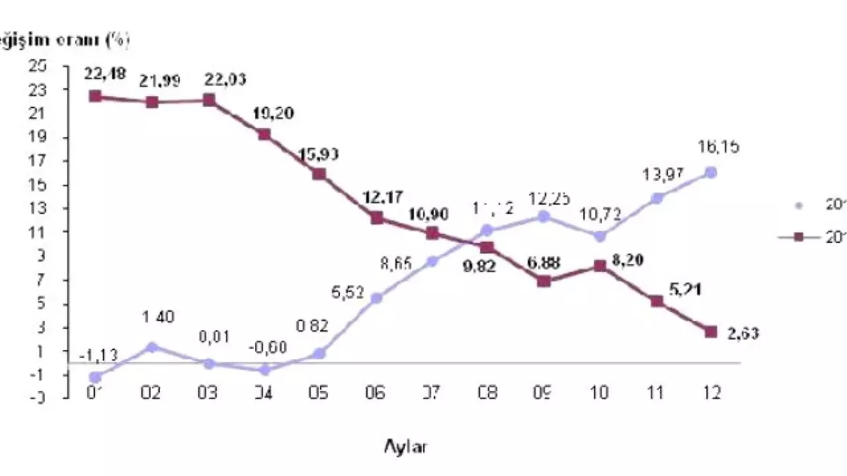 Yurt Dışı Üretici Fiyatları 2014 Yılında Yüzde 2.63 Yükseldi