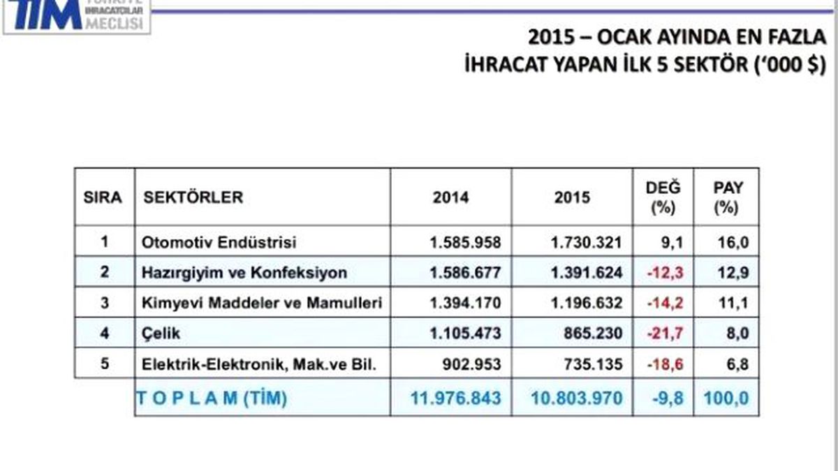 Başkan Kösemusul: " İhracat Hedefimize Ulaşacağız"