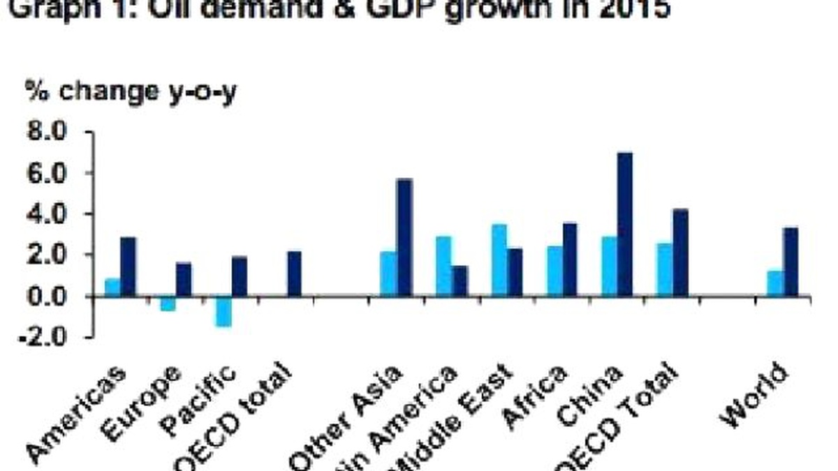 Opec: Global Oil Demand Seen To Rise 1.17 Mb/d İn 2015