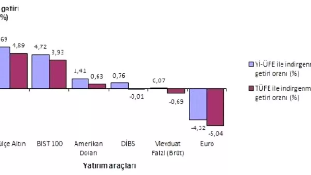 Yılın İlk Getiri Şampiyonu Aylık Yüzde 5.69 ile Külçe Altın Oldu