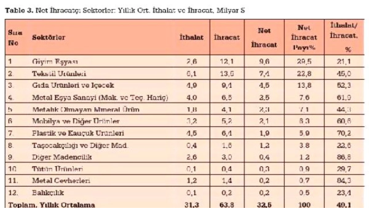 Türkiye\'de Sanayinin Üretim ve İhracatı İthalata Bağımlı"