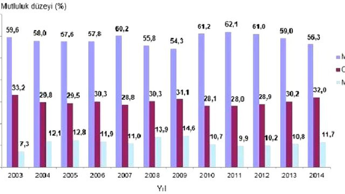 Türkiye\'nin Mutluluk Endeksi Üç Yıldır Üst Üste Düşüyor