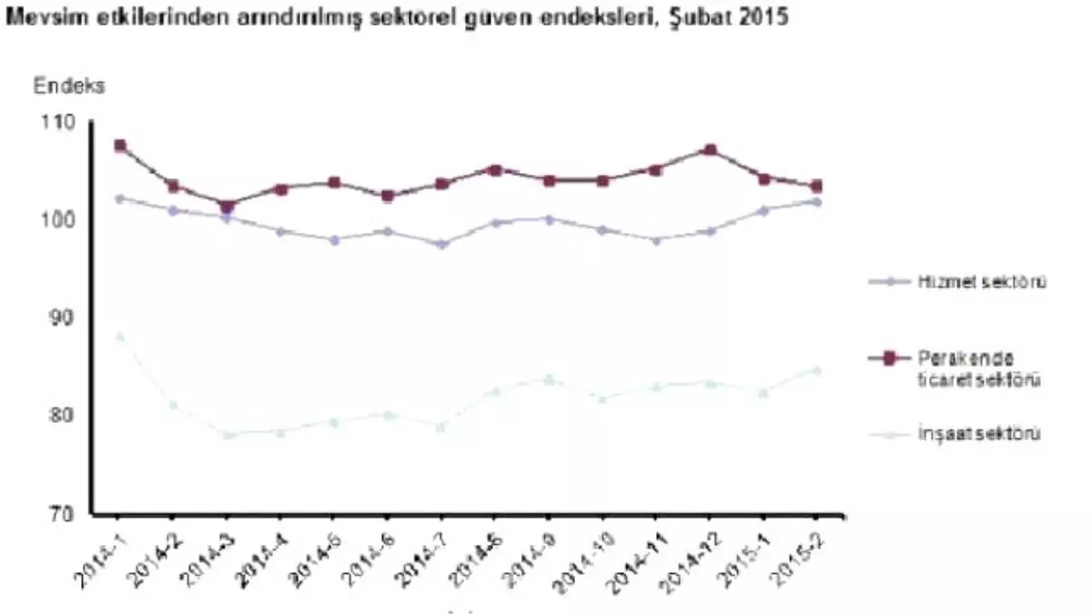 Sektörel Güven Hizmet ve İnşaatta Arttı, Perakendede Azaldı