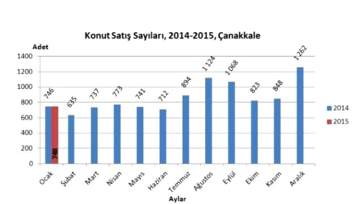 Konut Satış İstatistikleri